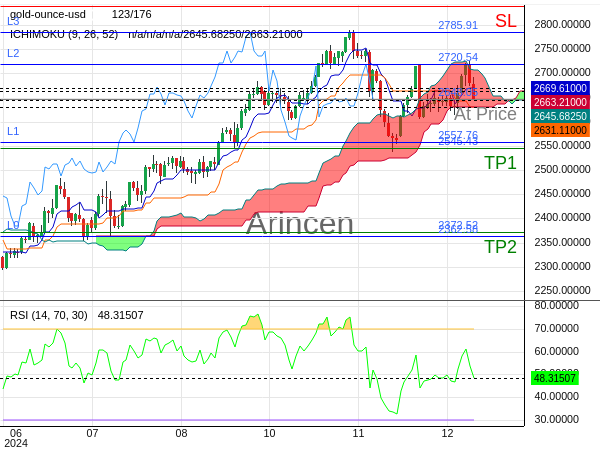 XAUUSD@2648.05 Chart