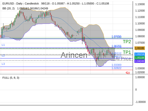 EURUSD@1.05112 Chart