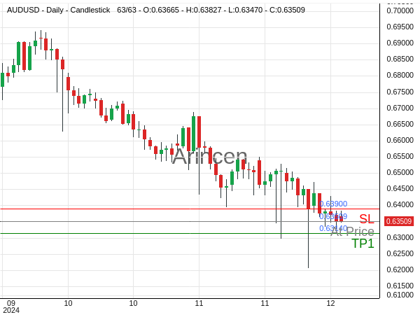 AUDUSD@0.63509 Chart