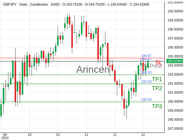 GBPJPY@194.468 Chart