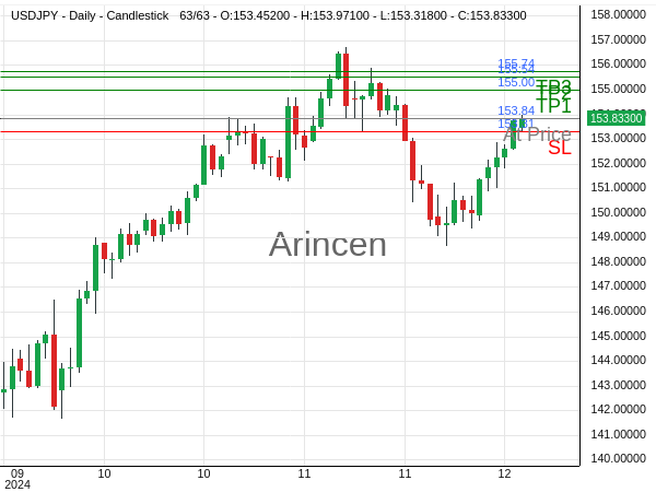 USDJPY@153.838 Chart