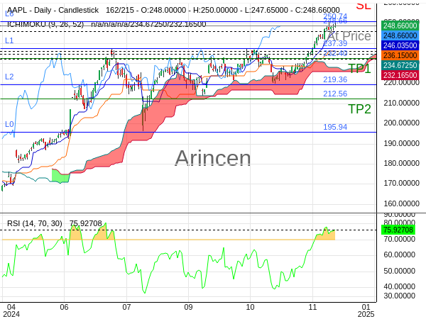 AAPL@248.66 Chart