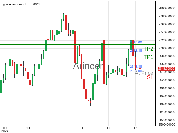 XAUUSD@2648.88 Chart