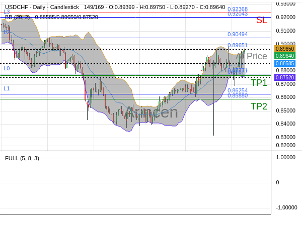 USDCHF@0.89651 Chart