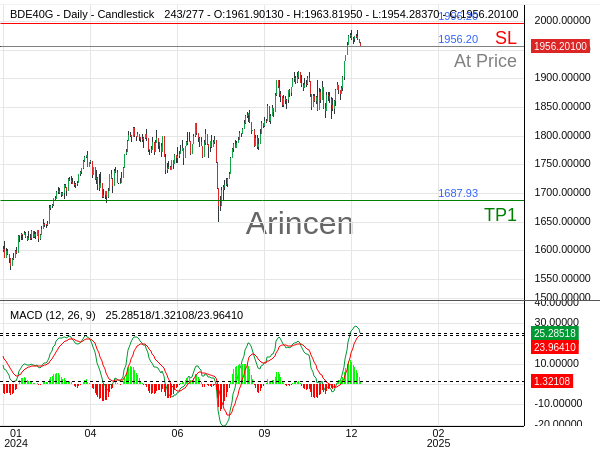 Germany 40@1956.2 Chart