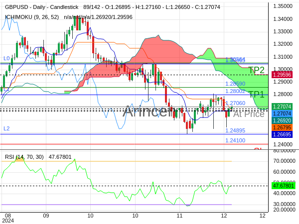 GBPUSD@1.2706 Chart