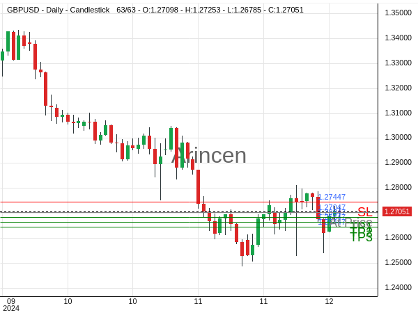 GBPUSD@1.27047 Chart