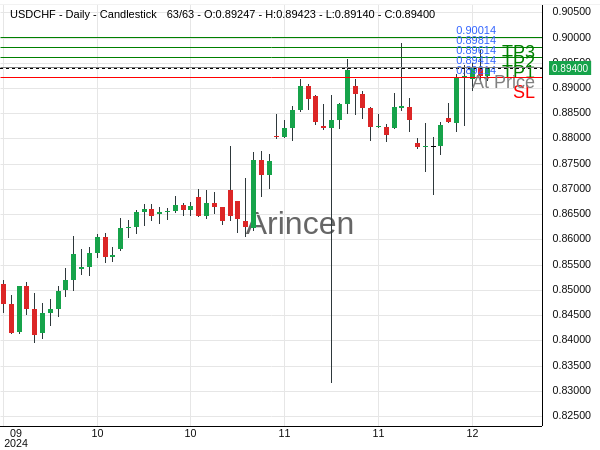 USDCHF@0.89414 Chart