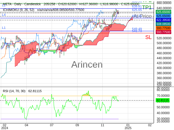 META@625.65 Chart