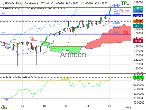 USDCAD@1.43925 Chart