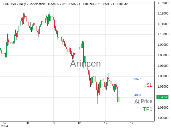 EURUSD@1.04031 Chart