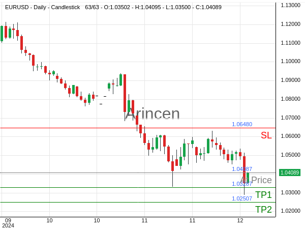 EURUSD@1.04087 Chart