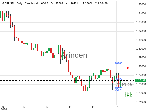 GBPUSD@1.26427 Chart