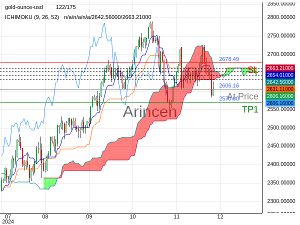 XAUUSD@2606.16 Chart