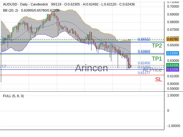 AUDUSD@0.6245 Chart