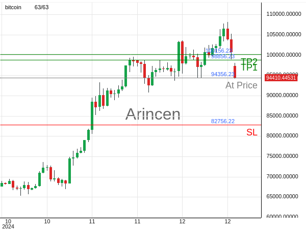 BTCUSD@94356.23 Chart