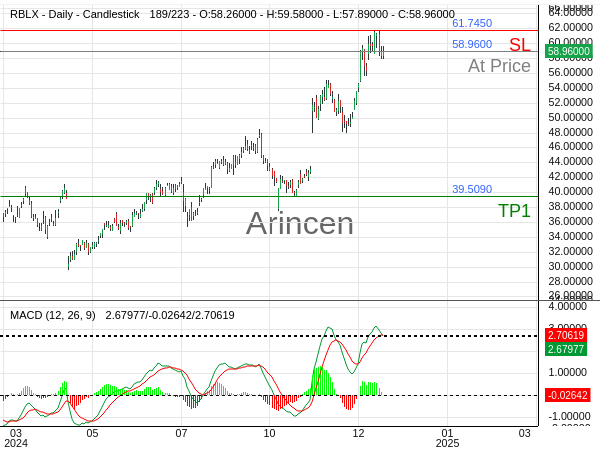 RBLX@58.96 Chart