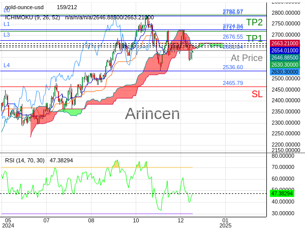 XAUUSD@2631.04 Chart