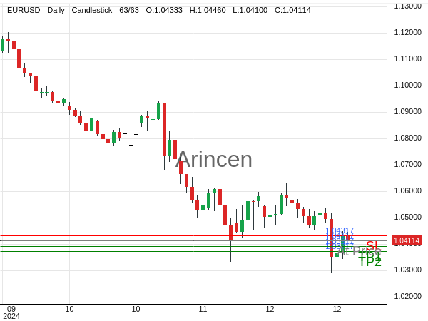 EURUSD@1.04117 Chart