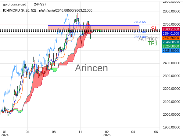 XAUUSD@2625.88 Chart