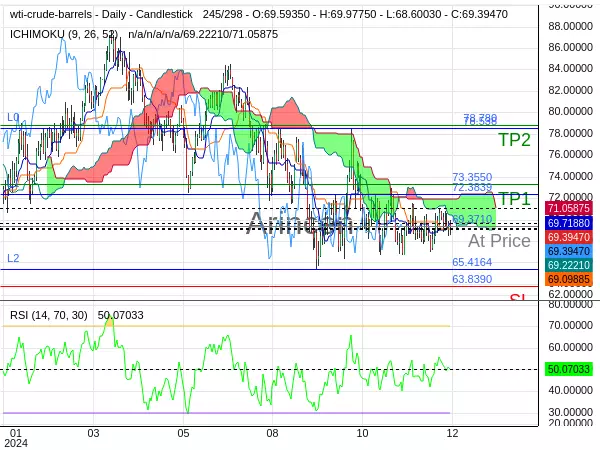 OILUSD@69.371 Chart