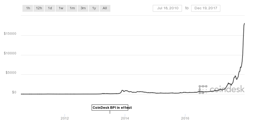 ارتفاع سعر البيتكوين